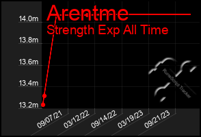 Total Graph of Arentme