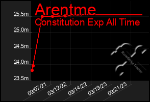 Total Graph of Arentme