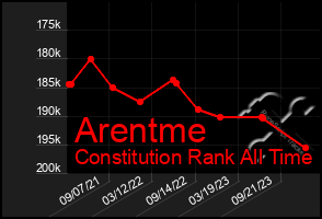 Total Graph of Arentme