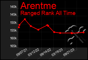 Total Graph of Arentme