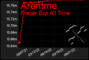 Total Graph of Arentme