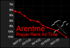 Total Graph of Arentme