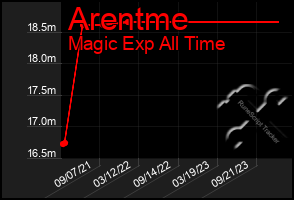 Total Graph of Arentme