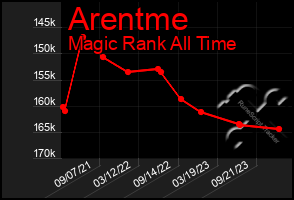 Total Graph of Arentme