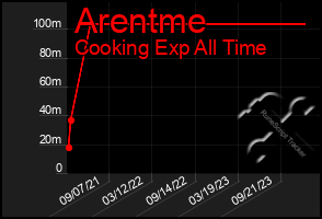 Total Graph of Arentme