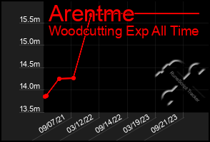 Total Graph of Arentme