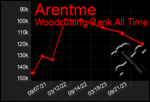 Total Graph of Arentme