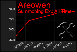 Total Graph of Areowen