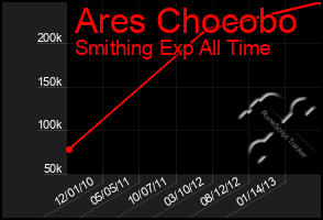 Total Graph of Ares Chocobo