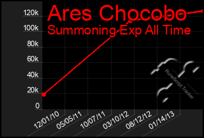 Total Graph of Ares Chocobo