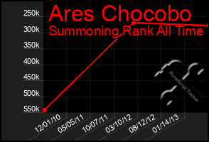 Total Graph of Ares Chocobo