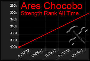 Total Graph of Ares Chocobo