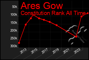 Total Graph of Ares Gow