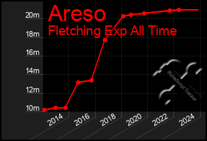 Total Graph of Areso