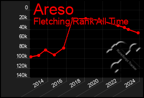 Total Graph of Areso