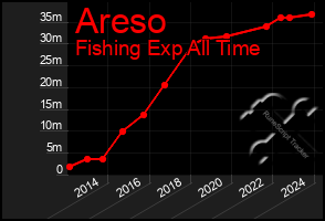 Total Graph of Areso