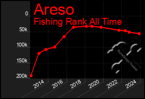 Total Graph of Areso