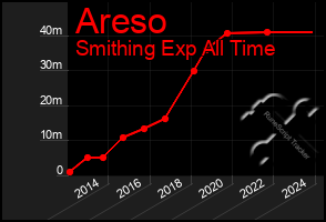 Total Graph of Areso