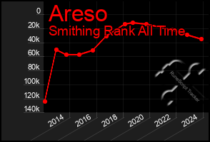 Total Graph of Areso