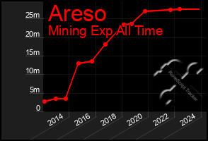 Total Graph of Areso