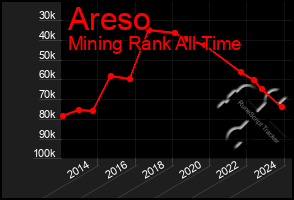 Total Graph of Areso