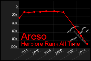 Total Graph of Areso