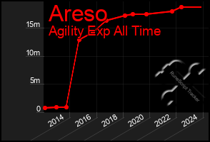 Total Graph of Areso