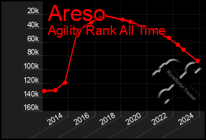 Total Graph of Areso