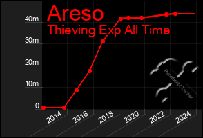 Total Graph of Areso