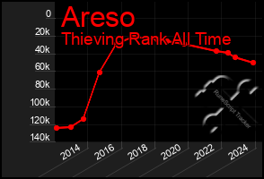 Total Graph of Areso