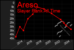 Total Graph of Areso