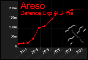 Total Graph of Areso