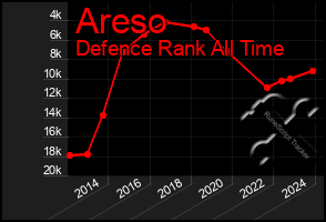 Total Graph of Areso