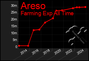 Total Graph of Areso