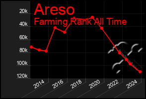 Total Graph of Areso