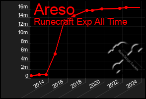 Total Graph of Areso