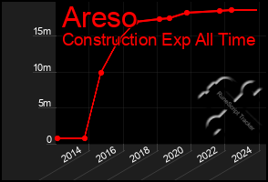 Total Graph of Areso