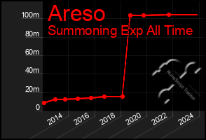 Total Graph of Areso