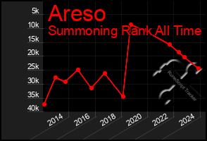 Total Graph of Areso