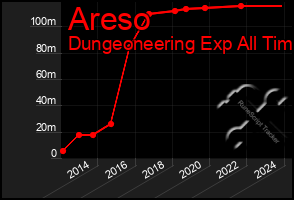 Total Graph of Areso