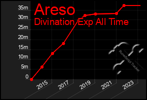 Total Graph of Areso