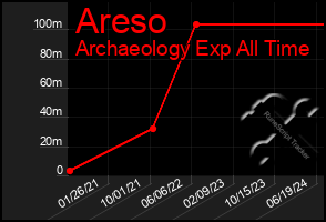 Total Graph of Areso