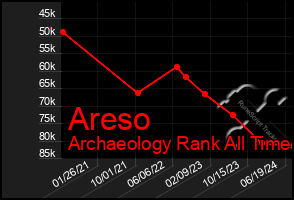 Total Graph of Areso