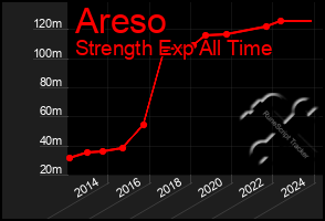 Total Graph of Areso