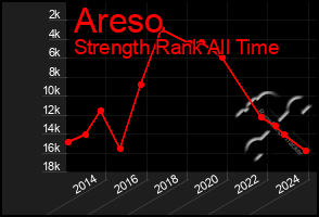 Total Graph of Areso