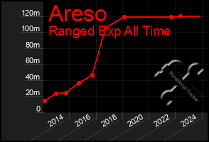 Total Graph of Areso