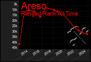 Total Graph of Areso