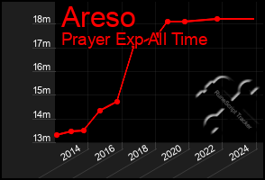 Total Graph of Areso