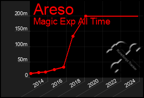 Total Graph of Areso