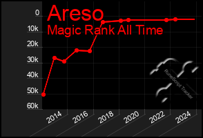 Total Graph of Areso